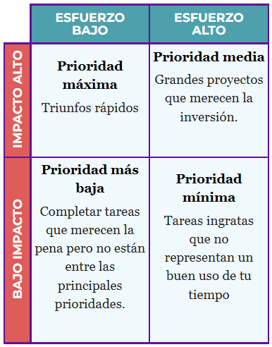 Figura 3 Matriz de criterios (valor/impacto/esfuerzo)