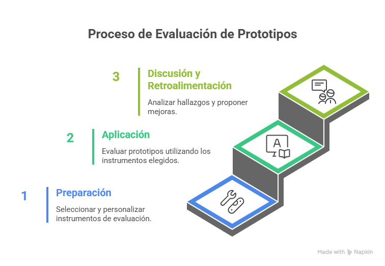 Figura 3 Etapas de la evaluación de prototipos