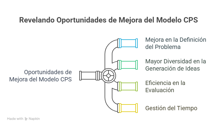 Figura 3 Oportunidades de mejora del modelo CPS