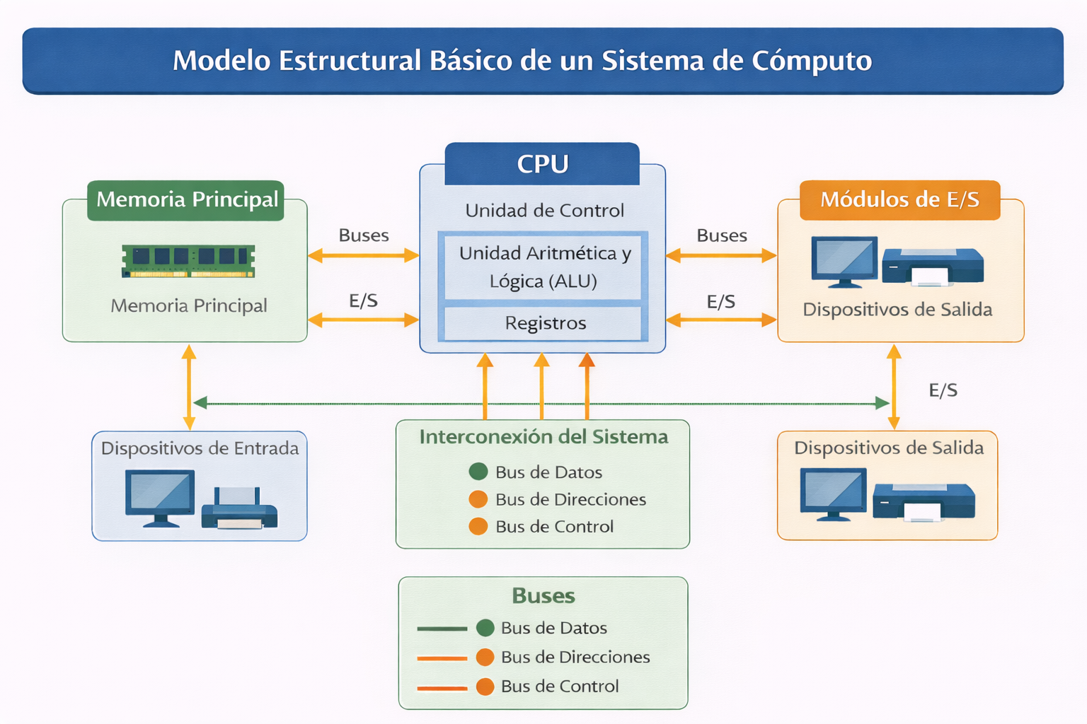 Modelo estructural básico de un sistema de cómputo