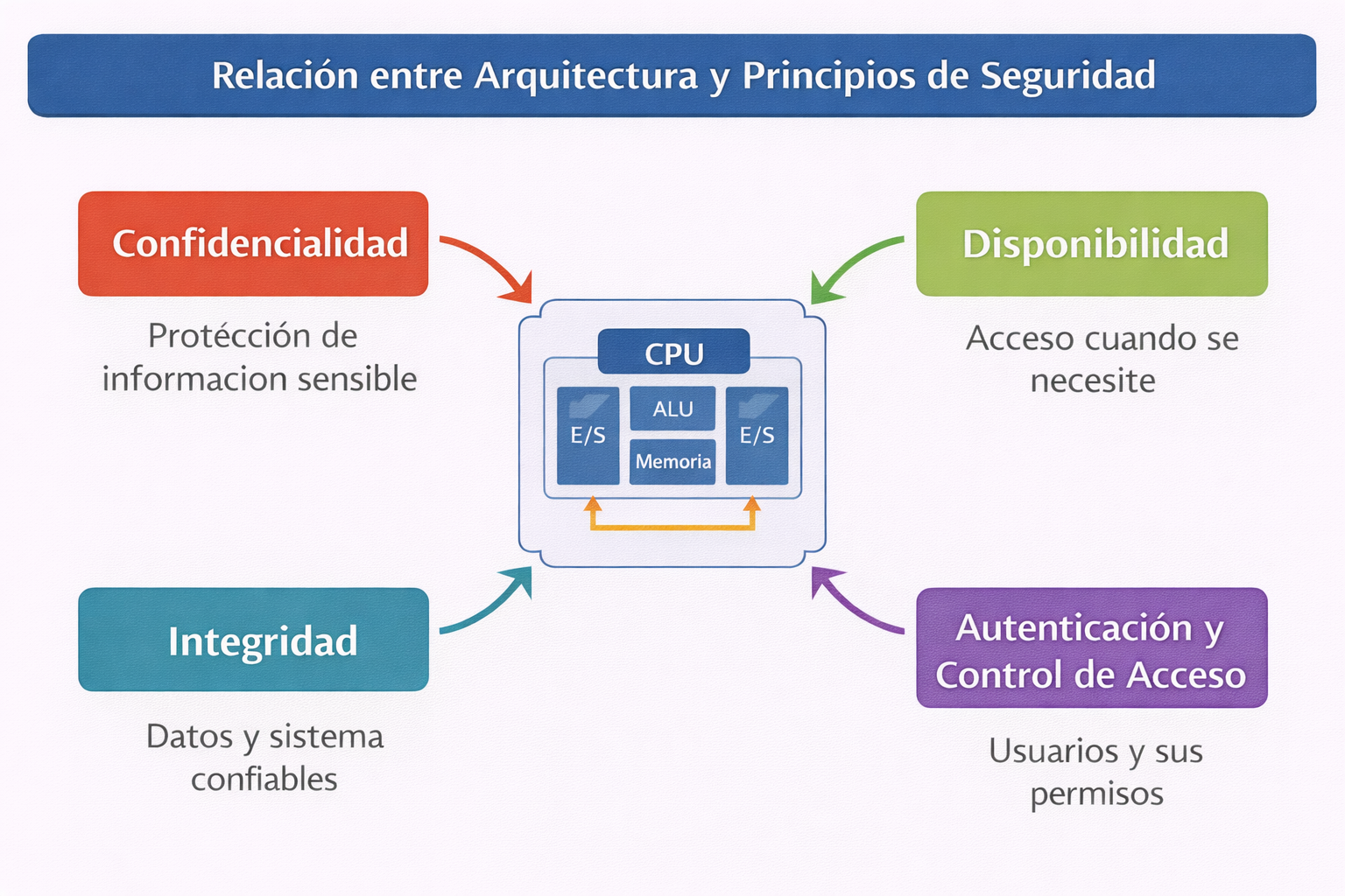 Relación entre arquitectura y principios de seguridad
