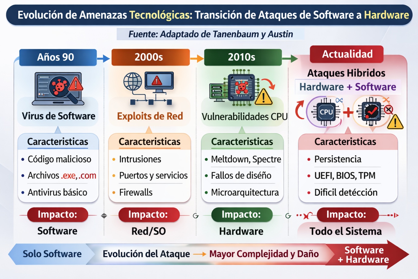 Evolución de amenazas tecnológicas