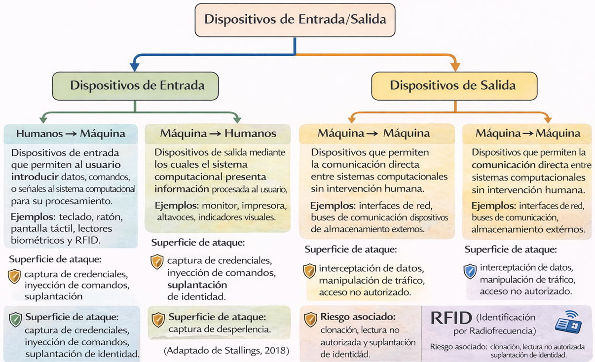 Clasificación de dispositivos de entrada y salida