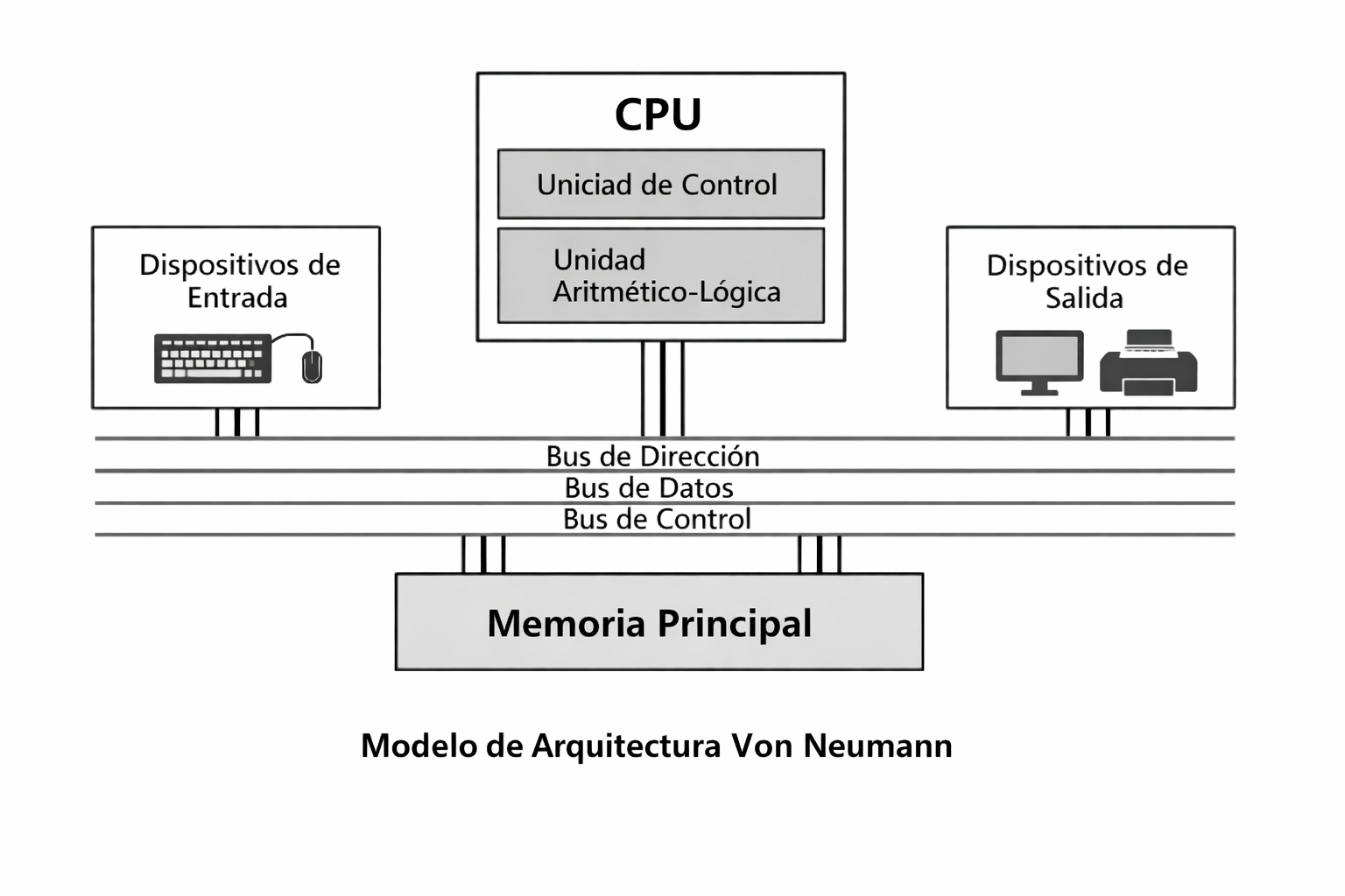 Modelo general de la arquitectura Von Neumann