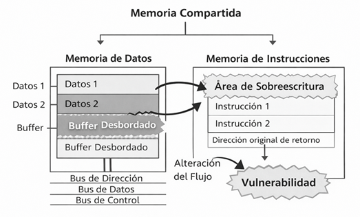 Relación entre memoria compartida y vulnerabilidades en la arquitectura Von Neumann
