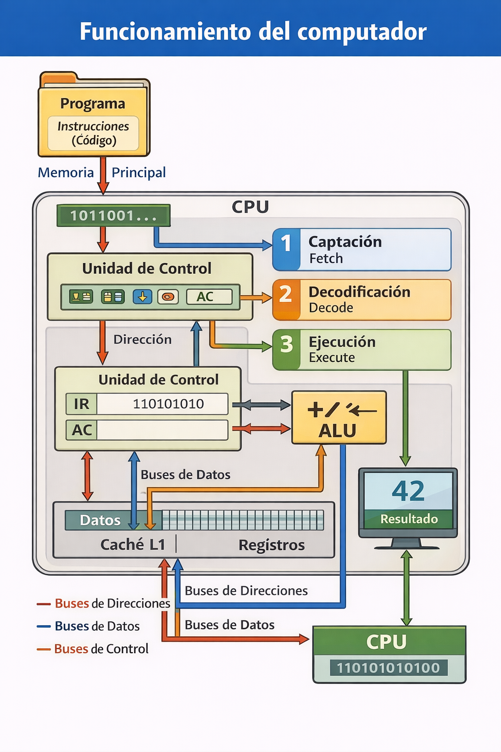 Funcionamiento del computador