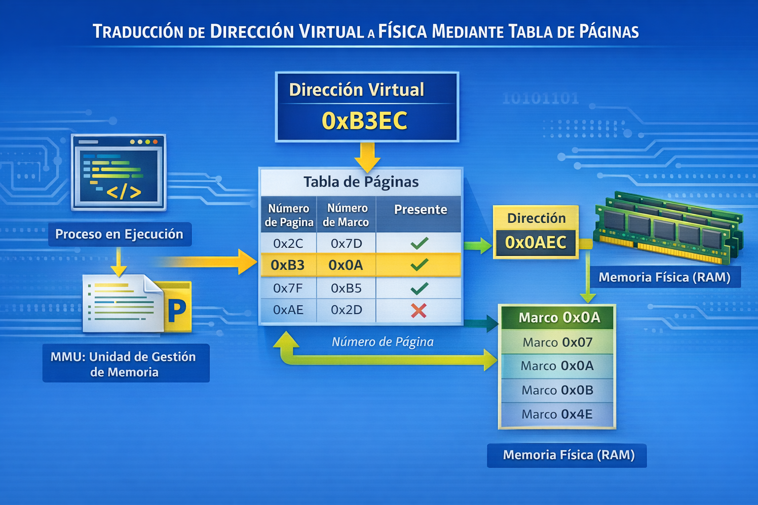 Traducción de dirección virtual a física mediante tablas de páginas