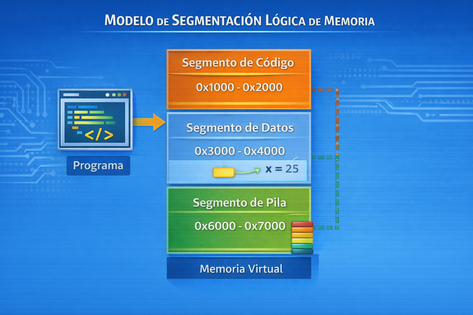 Segmentación lógica de memoria