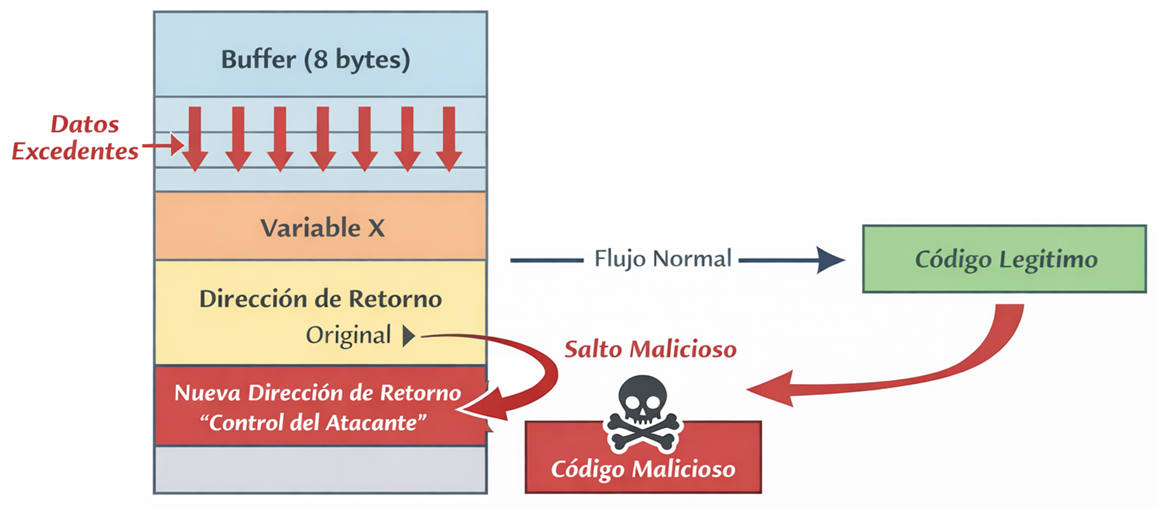 Representación de desbordamiento de pila