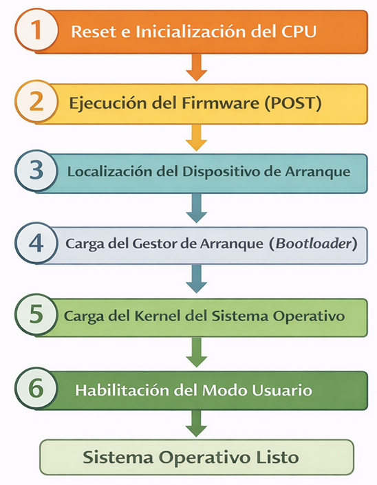 Secuencia del proceso de arranque