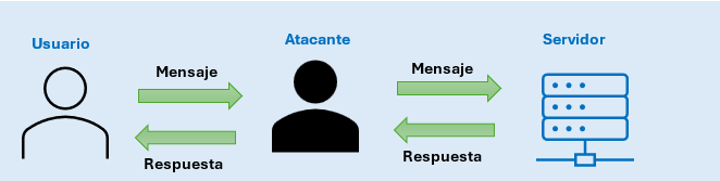 Flujo de ataque Man-in-the-Middle (MitM)
