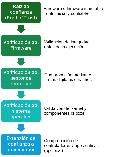 Cadena de Confianza (Secure Boot / Trusted Chain)