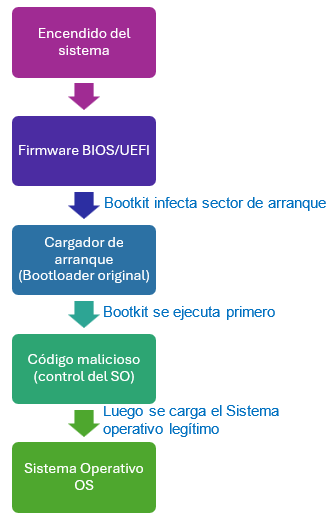 Funcionamiento de un Bootkit: Rootkit de Arranque