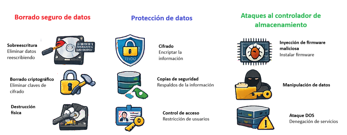Ciberseguridad en Sistemas de Almacenamiento