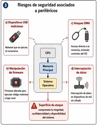 Riesgos de seguridad asociados a periféricos
