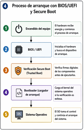 Proceso de arranque con BIOS/UEFI y Secure Boot