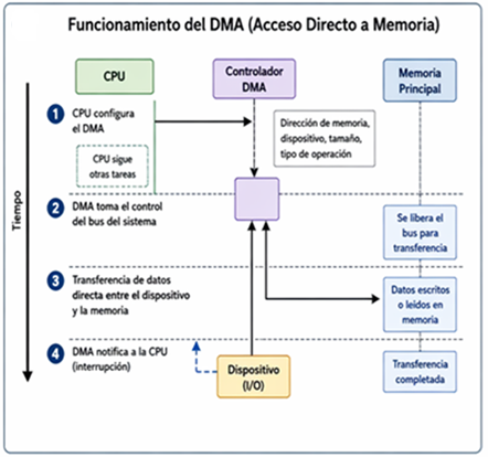 Funcionamiento del DMA