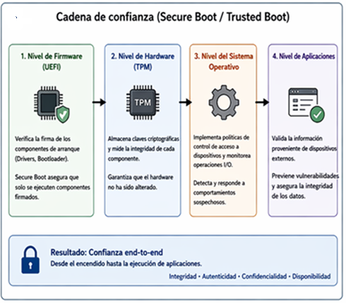 Cadena de confianza (Secure Boot / Trusted Boot)