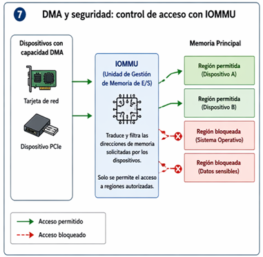 DMA y seguridad con IOMMU