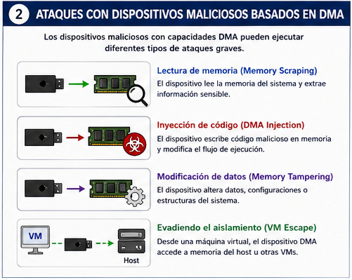 Ataques con dispositivos maliciosos basados en DMA