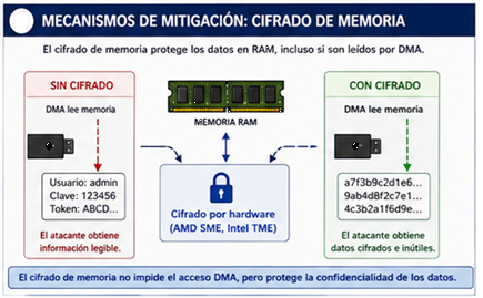 Mecanismos de mitigación: cifrado de memoria