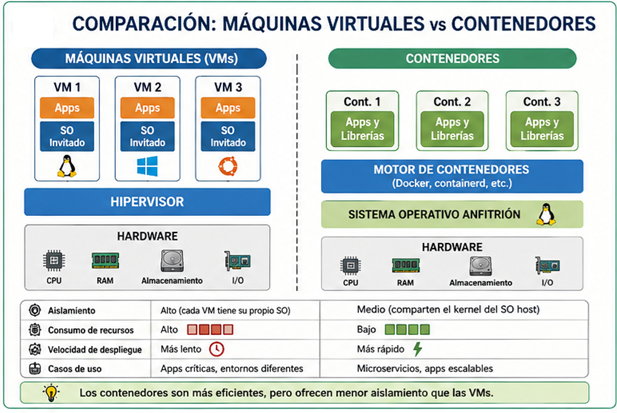 Comparación: máquinas virtuales vs contenedores