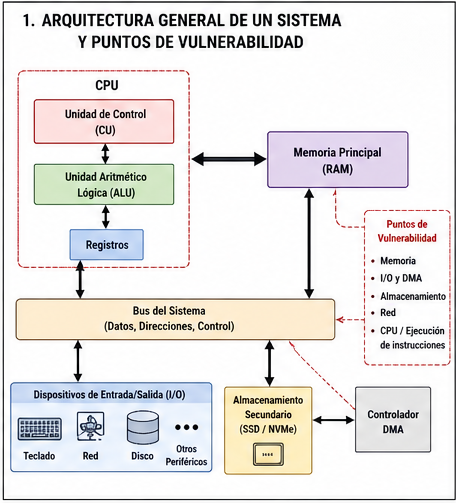 Arquitectura de un sistema y computacional y sus puntos de vulnerabilidad
