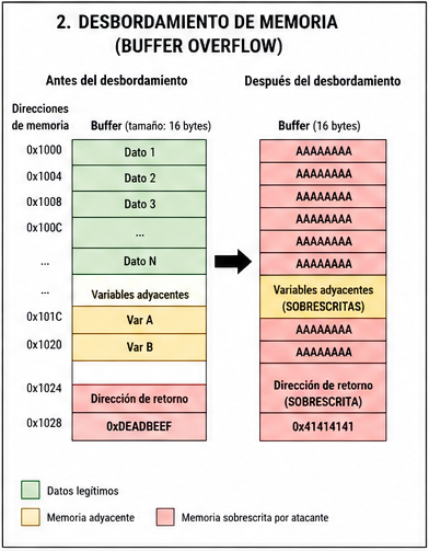 Desbordamiento de memoria