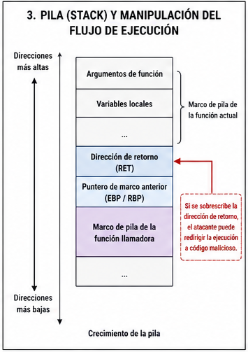 Pila y manipulación de flujo de ejecución