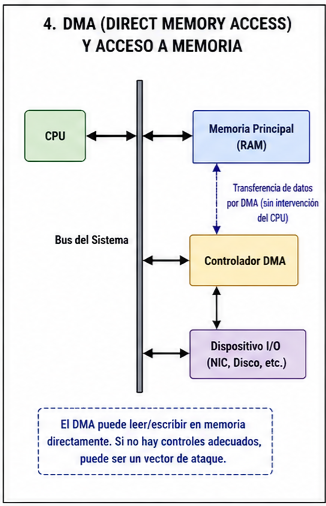 DMA y acceso a memoria