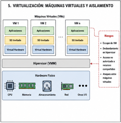 Virtualización: máquinas virtuales y aislamiento