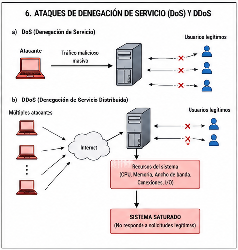 Ataques de denegación de servicio (DoS) y DDoS
