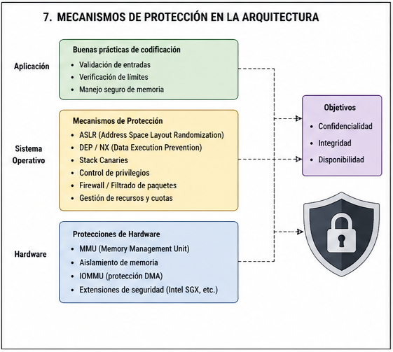 Mecanismos de protección en la arquitectura