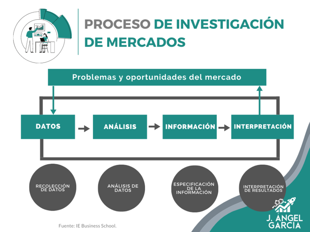 Elementos del Proceso de Investigación de Mercados