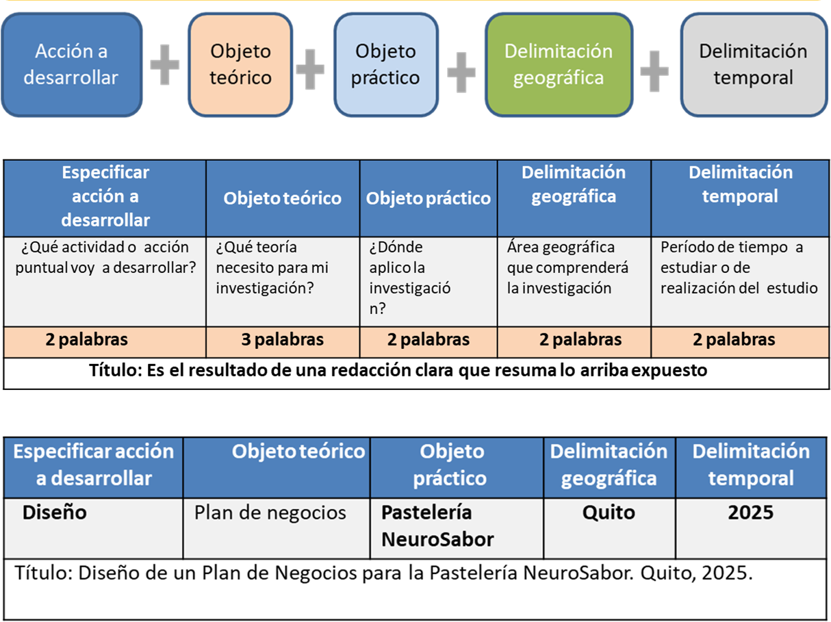 Composición del título de la investigación