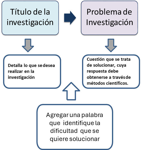 Redacción del problema de investigación