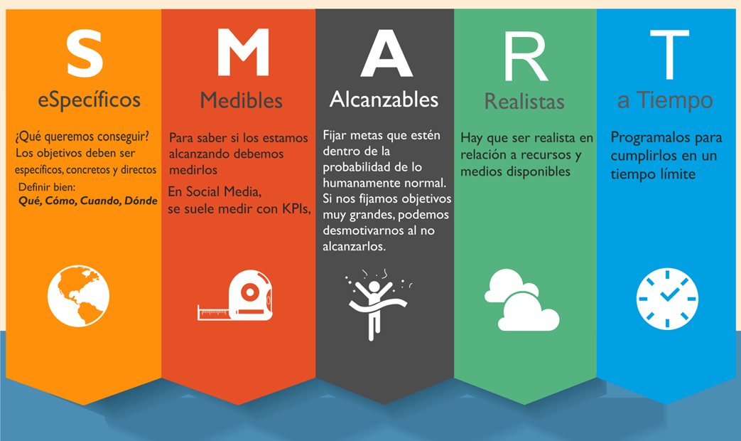 Objetivos SMART