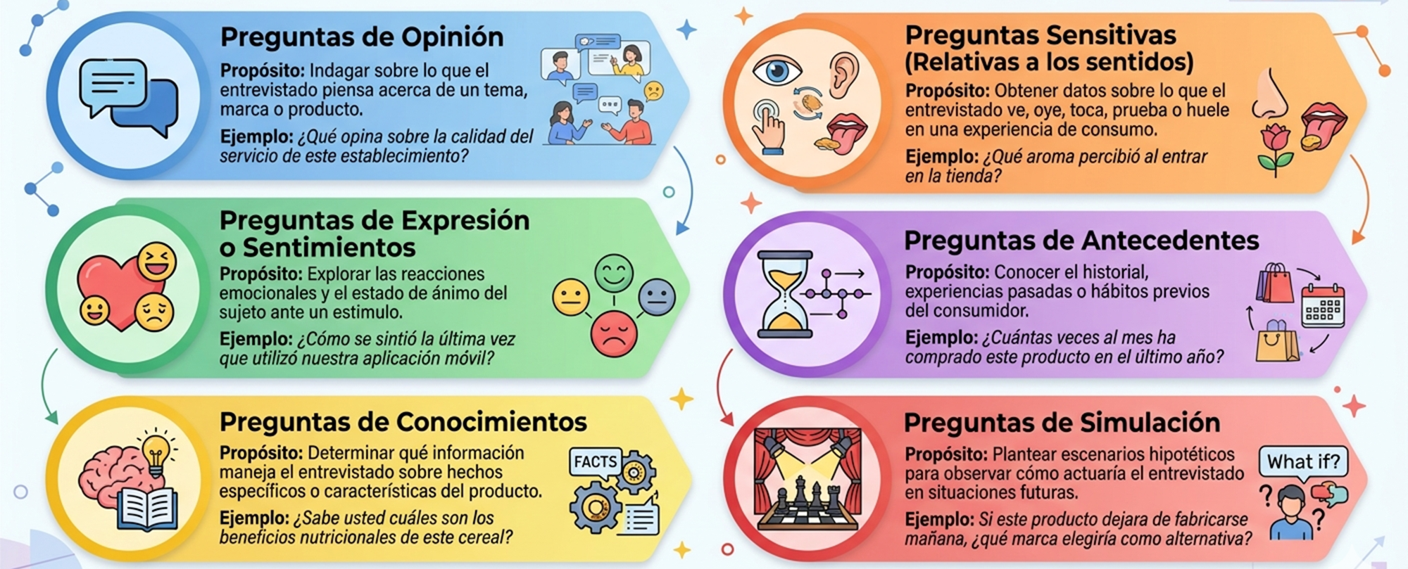 Clasificación de Preguntas en la entrevista