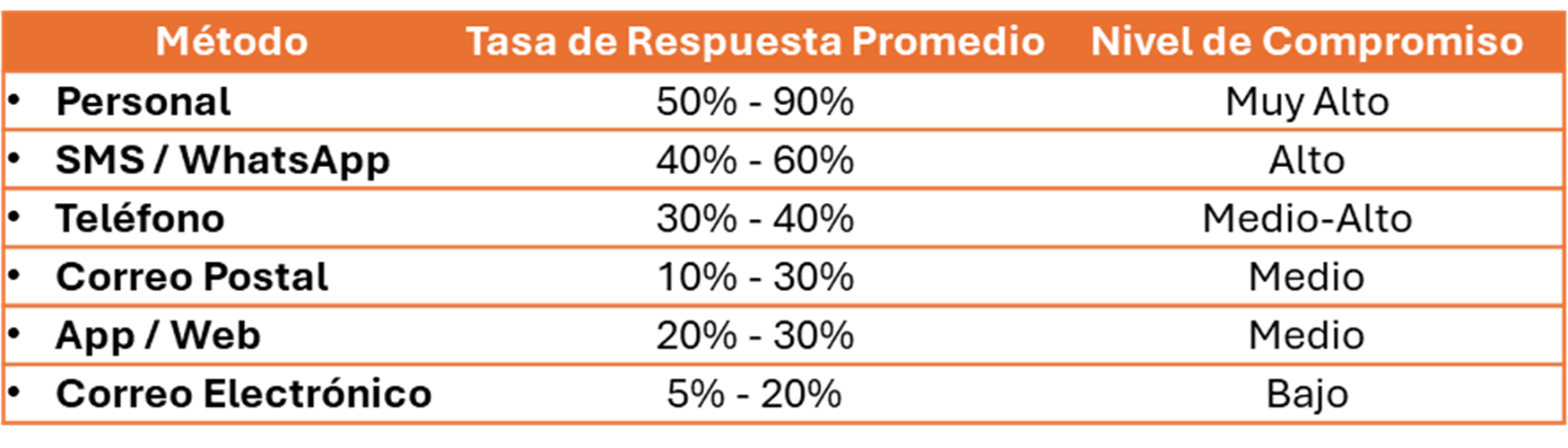 Tasa de respuesta de los tipos de encuesta