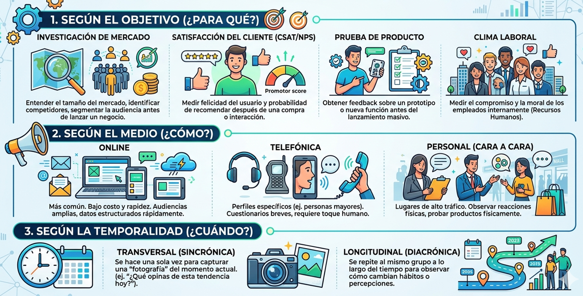 Situaciones de uso de los tipos de encuesta