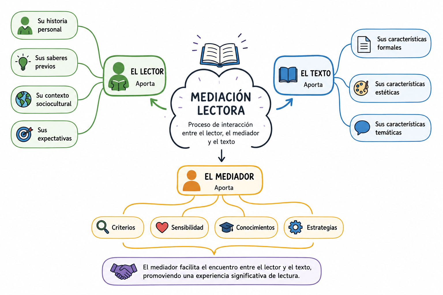 Elementos fundamentales de la mediación lectora
