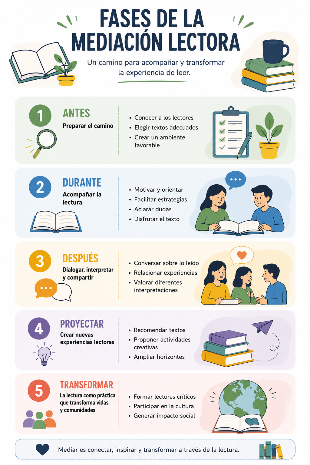 Fases de la mediación lectora