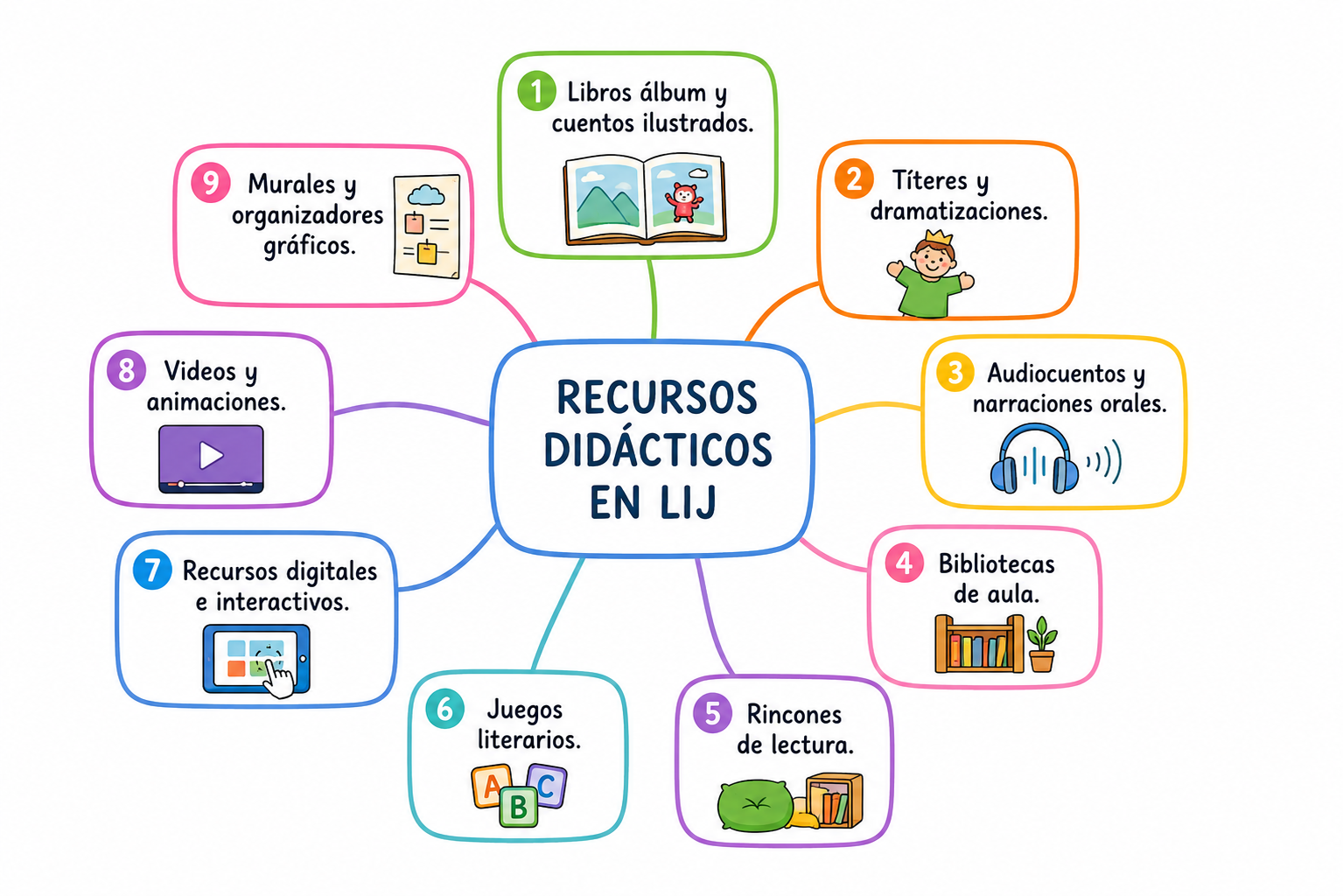 Recursos didácticos en la LIJ