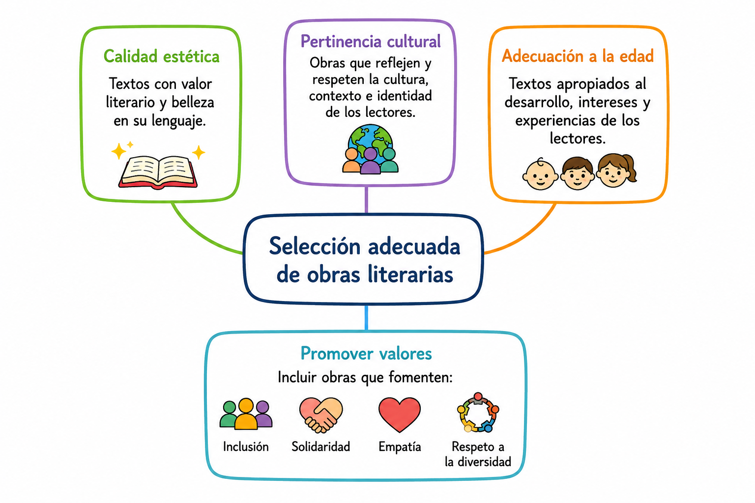 Seleccion adecuada de obras literarias