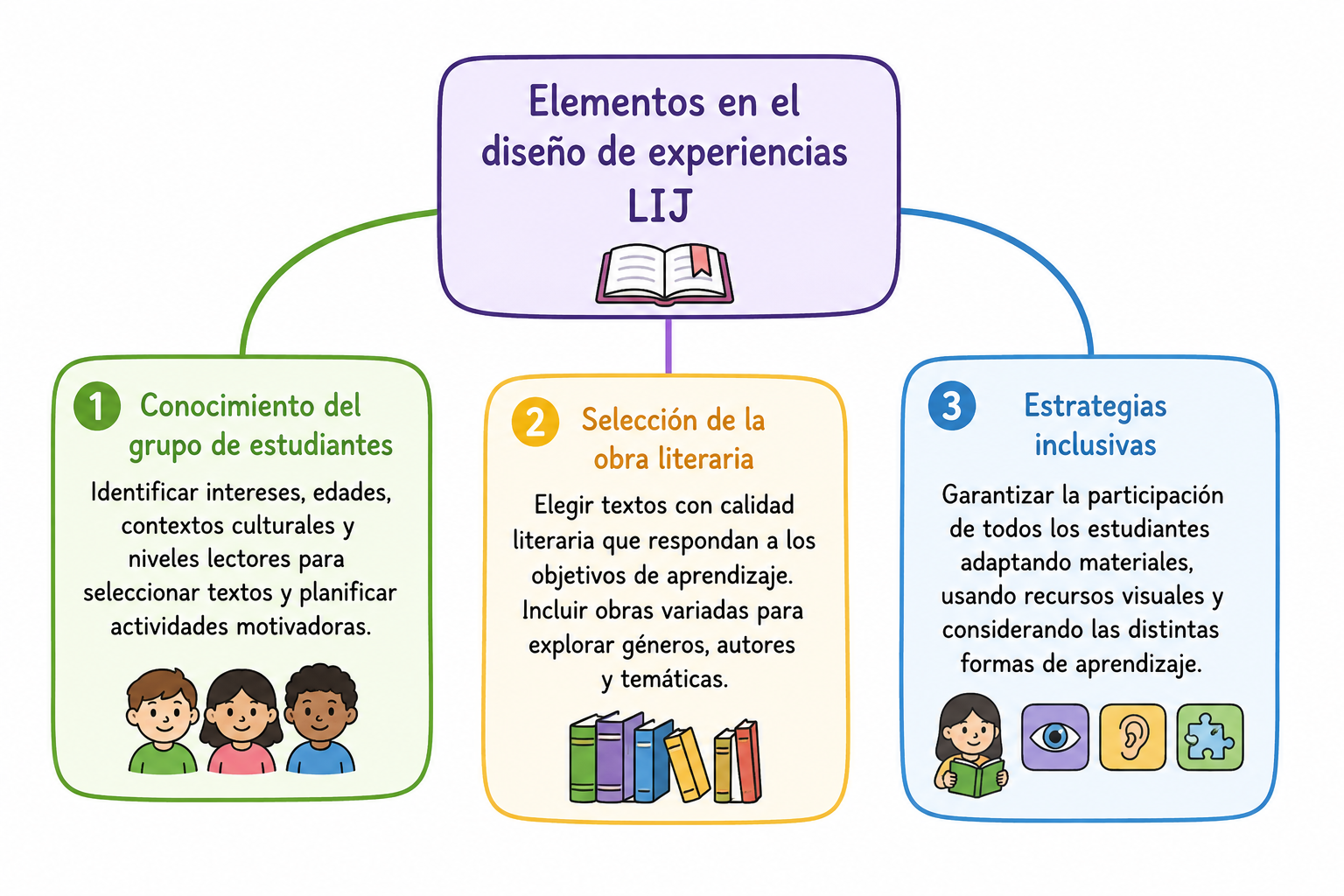 Elementos en el diseño de experiencias LIJ