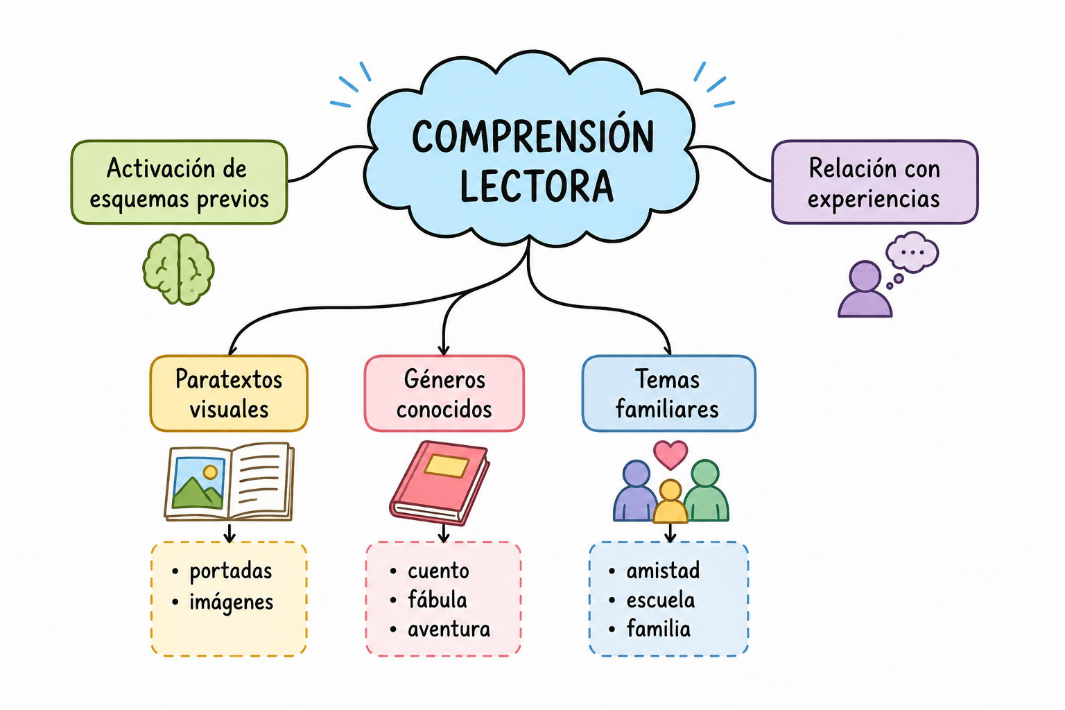 Comprensión lectora