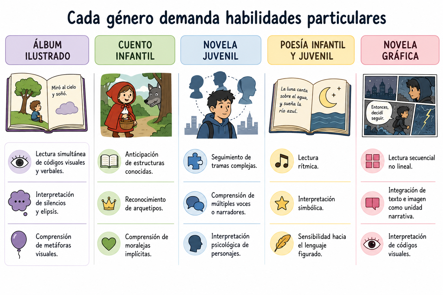 Habilidades particulares para el análisis. Infografía sobre interpretación de géneros