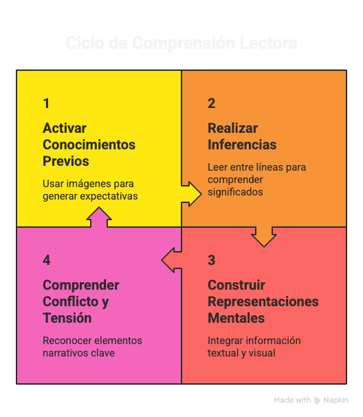Ciclo de la comprensión lectora. Etapas de la comprensión lector