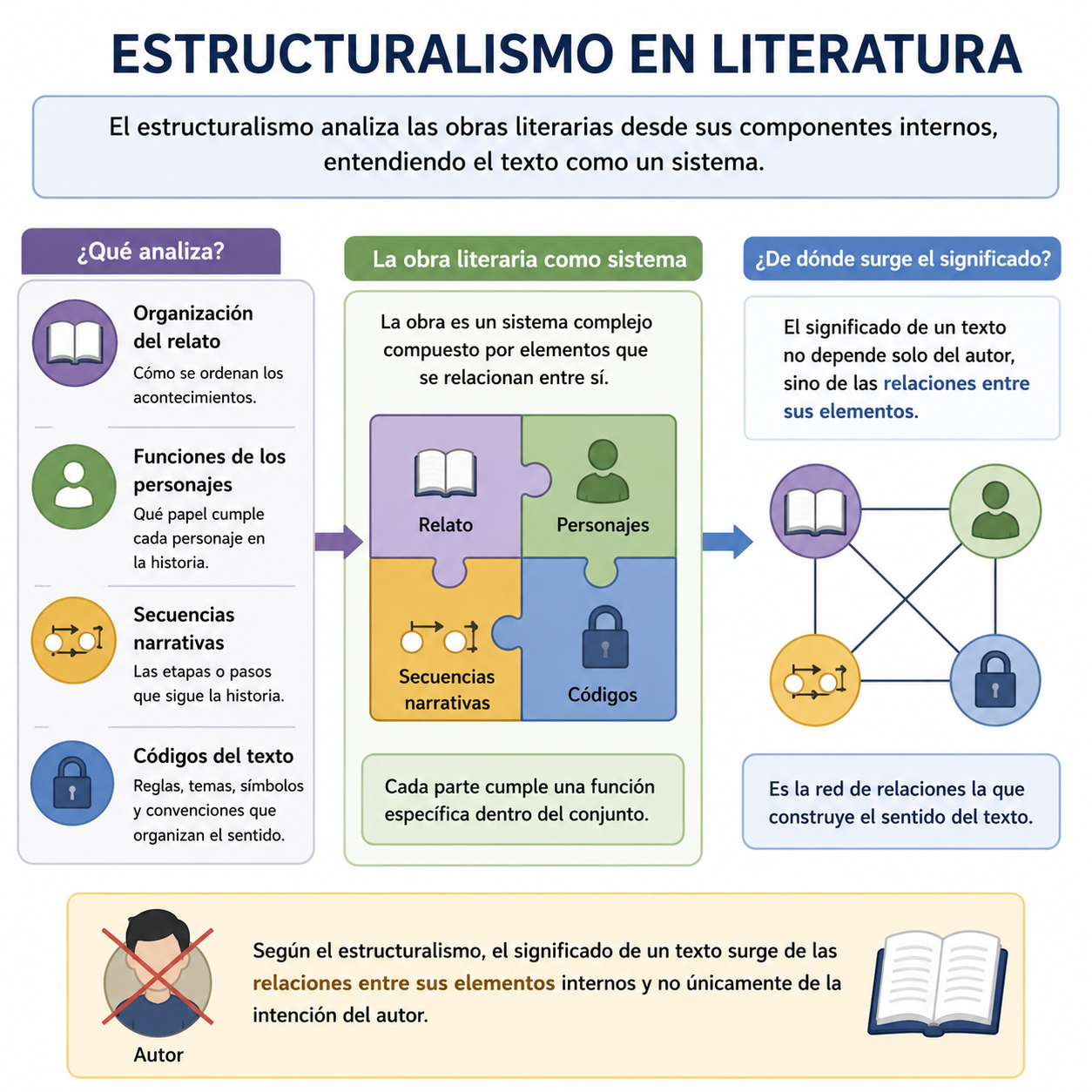 El estructuralismo en la literatura