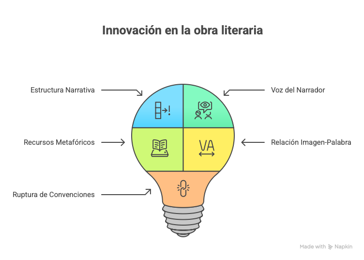 Innovación en la obra literaria